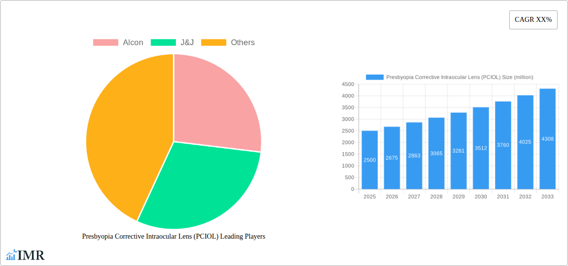 Presbyopia Corrective Intraocular Lens (PCIOL) Research Report - Market Size, Growth & Forecast