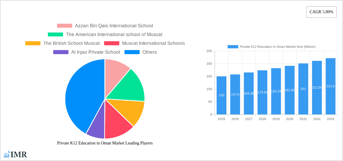 Private K12 Education in Oman Market Research Report - Market Size, Growth & Forecast
