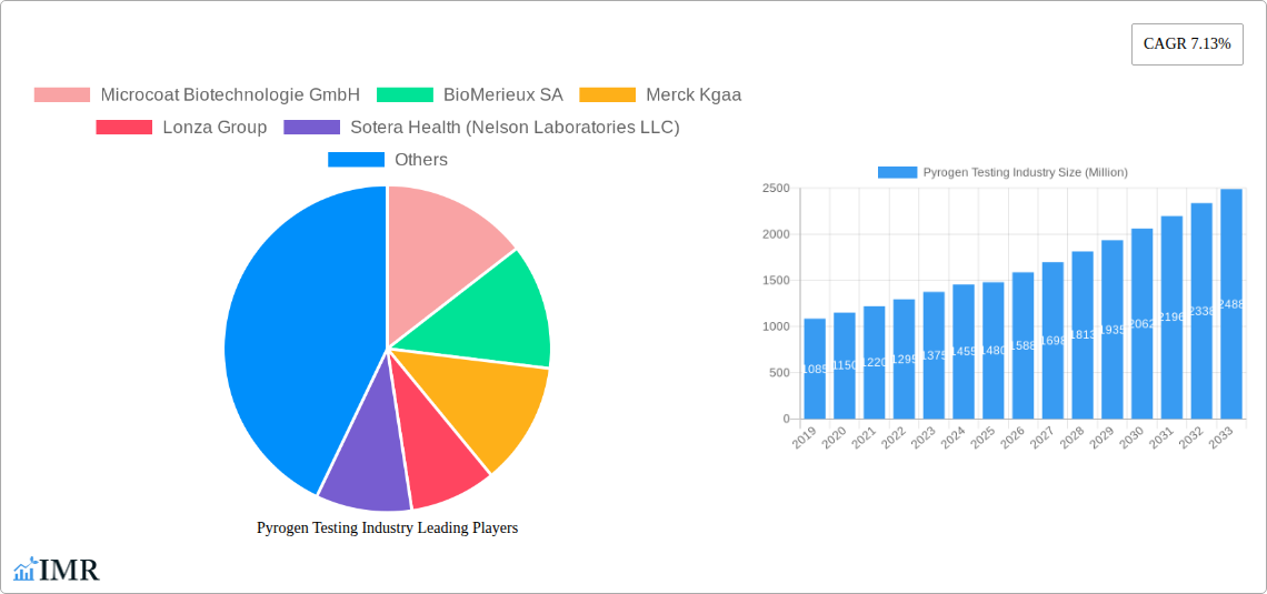 Pyrogen Testing Industry Research Report - Market Size, Growth & Forecast