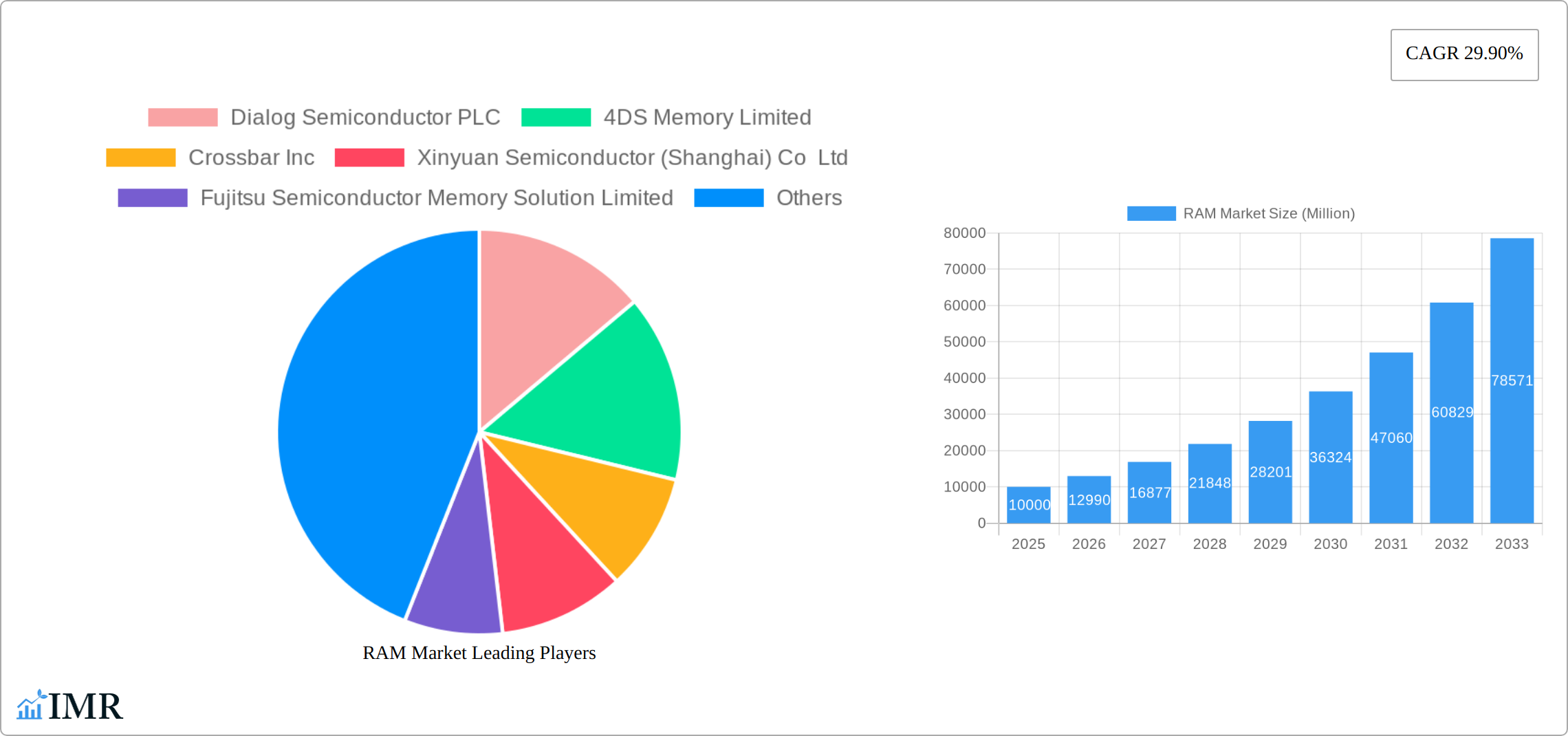 RAM Market Research Report - Market Size, Growth & Forecast