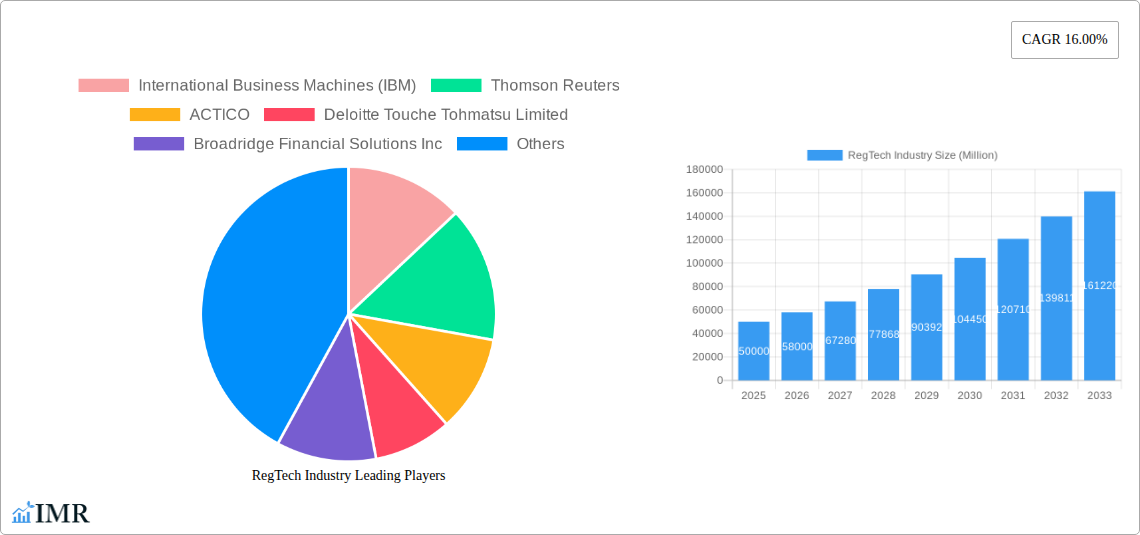 RegTech Industry Research Report - Market Size, Growth & Forecast