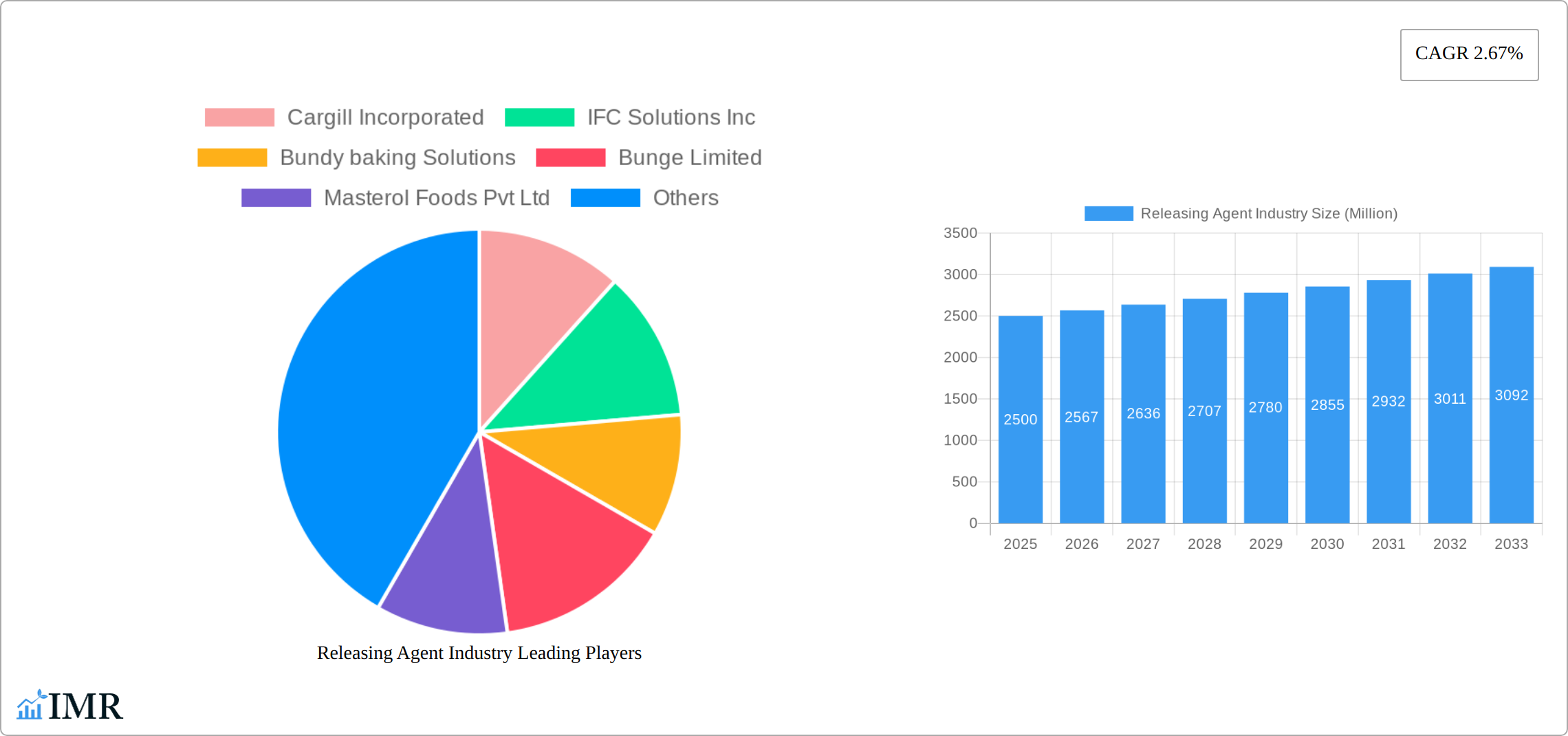 Releasing Agent Industry Research Report - Market Size, Growth & Forecast