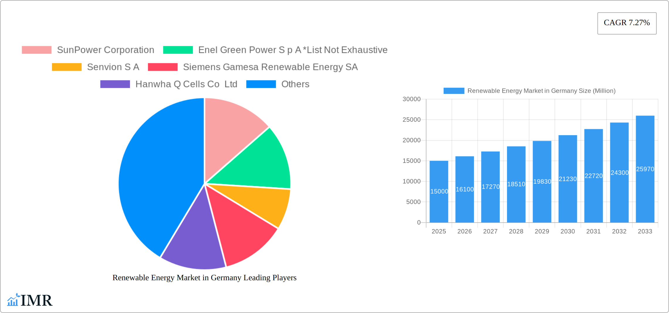 Renewable Energy Market in Germany Research Report - Market Size, Growth & Forecast