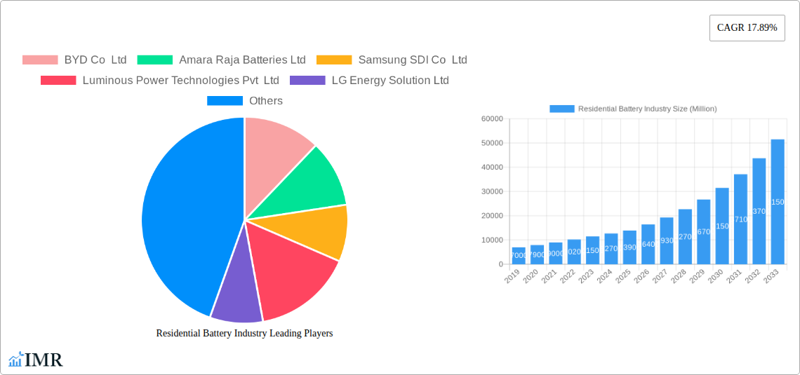 Residential Battery Industry Research Report - Market Size, Growth & Forecast