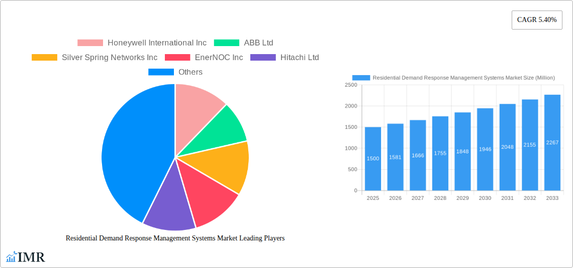 Residential Demand Response Management Systems Market Research Report - Market Size, Growth & Forecast
