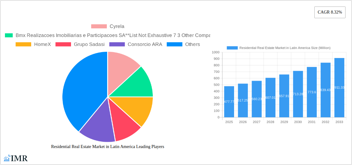 Residential Real Estate Market in Latin America Research Report - Market Size, Growth & Forecast