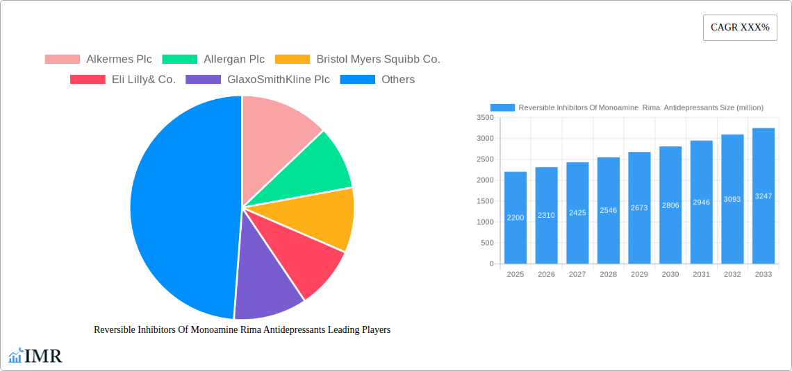 Reversible Inhibitors Of Monoamine  Rima  Antidepressants Research Report - Market Size, Growth & Forecast