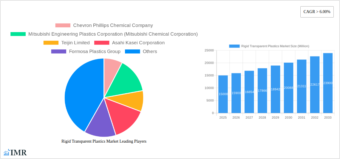 Rigid Transparent Plastics Market Research Report - Market Size, Growth & Forecast