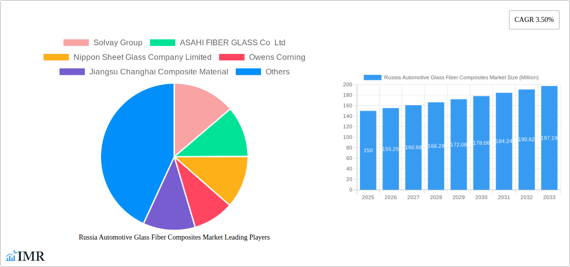 Russia Automotive Glass Fiber Composites Market Research Report - Market Size, Growth & Forecast