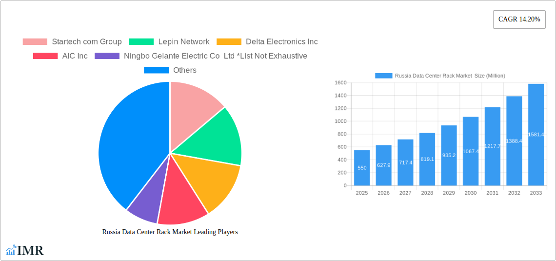 Russia Data Center Rack Market  Research Report - Market Size, Growth & Forecast