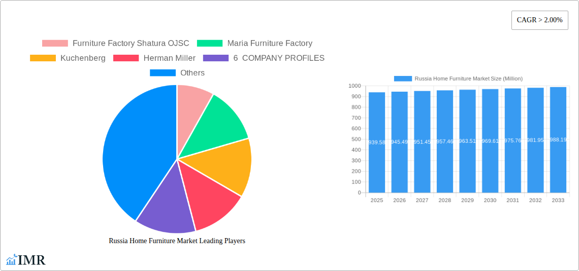 Russia Home Furniture Market Research Report - Market Overview and Key Insights