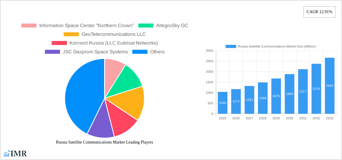 Russia Satellite Communications Market Research Report - Market Size, Growth & Forecast