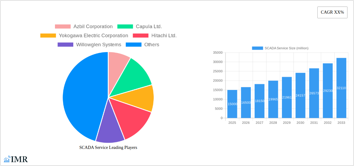SCADA Service Research Report - Market Size, Growth & Forecast