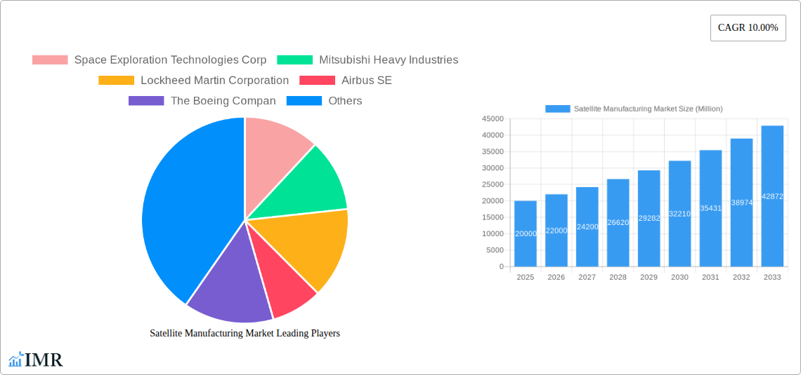 Satellite Manufacturing Market Research Report - Market Size, Growth & Forecast