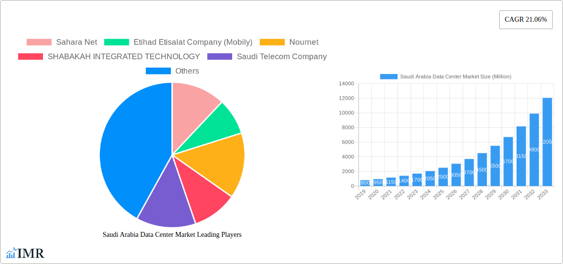 Saudi Arabia Data Center Market Research Report - Market Size, Growth & Forecast