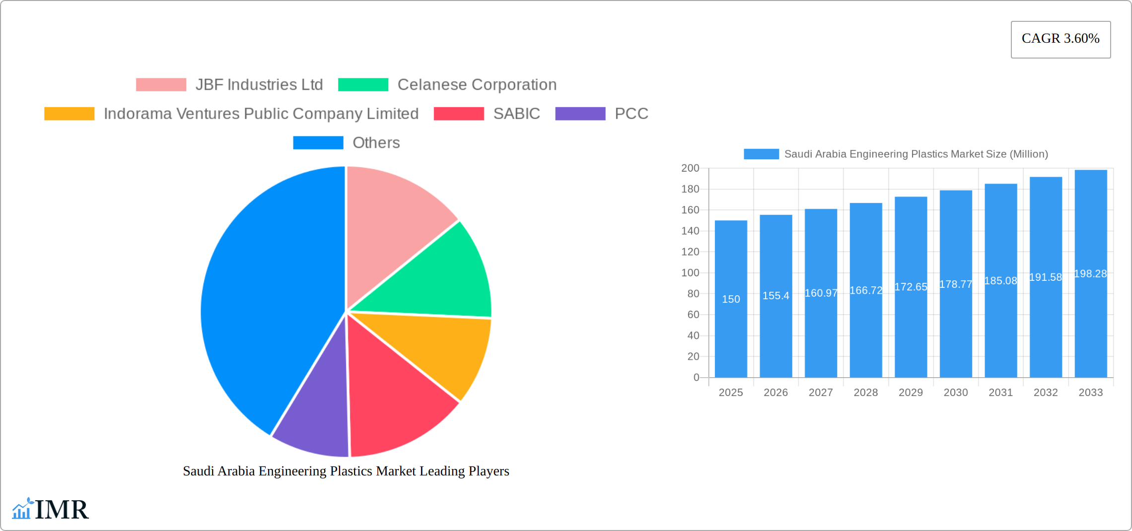 Saudi Arabia Engineering Plastics Market Research Report - Market Size, Growth & Forecast