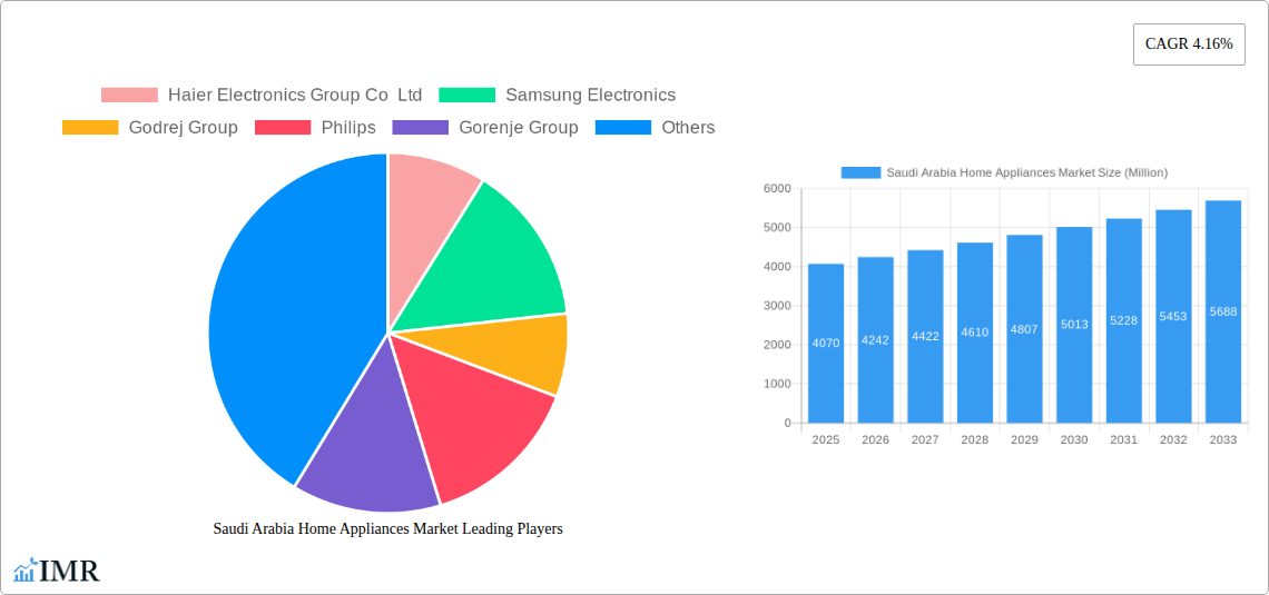 Saudi Arabia Home Appliances Market Research Report - Market Size, Growth & Forecast