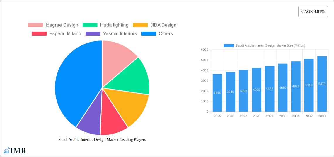 Saudi Arabia Interior Design Market Research Report - Market Size, Growth & Forecast