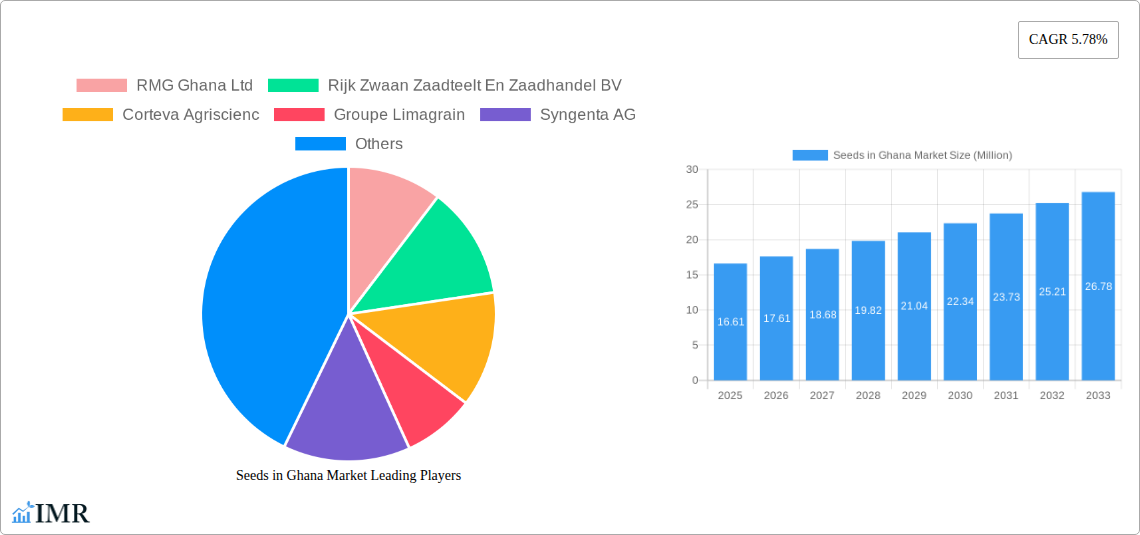Seeds in Ghana Market Research Report - Market Size, Growth & Forecast