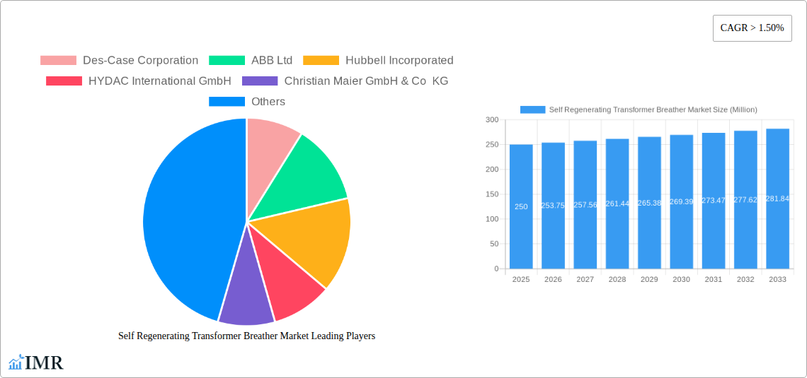 Self Regenerating Transformer Breather Market Research Report - Market Size, Growth & Forecast