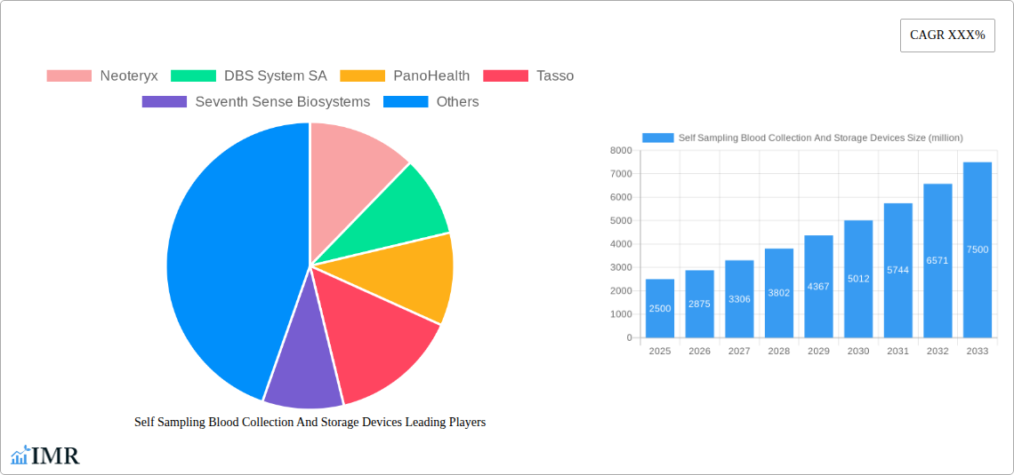 Self Sampling Blood Collection And Storage Devices Research Report - Market Size, Growth & Forecast