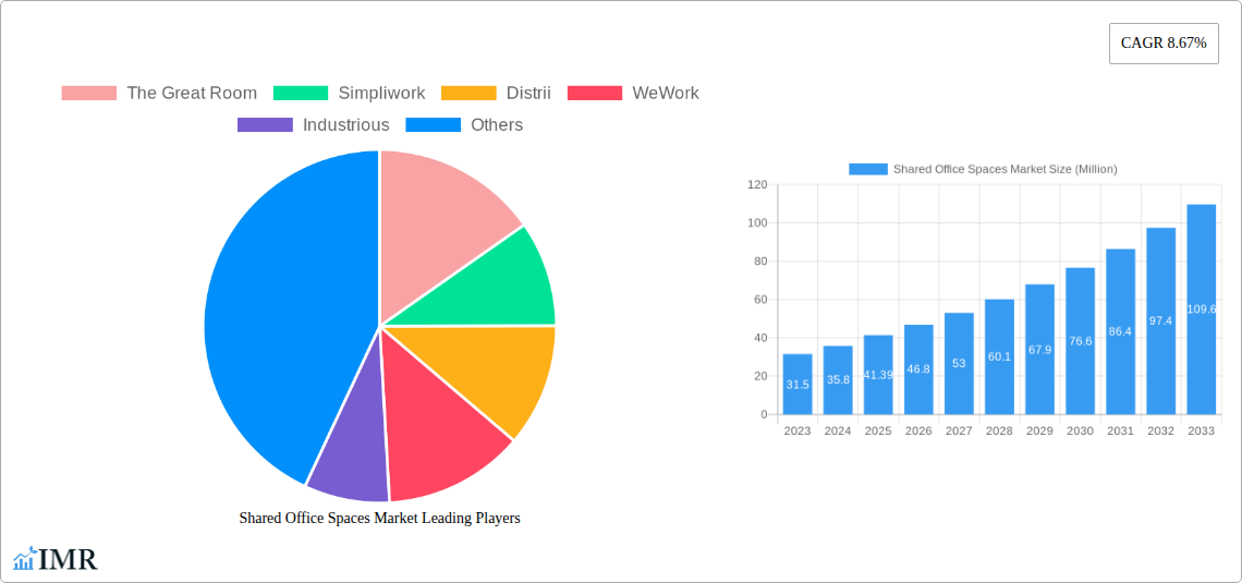 Shared Office Spaces Market Research Report - Market Size, Growth & Forecast