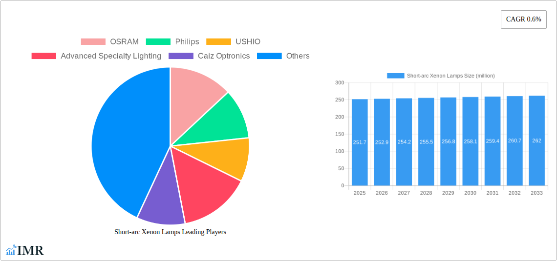 Short-arc Xenon Lamps Research Report - Market Size, Growth & Forecast