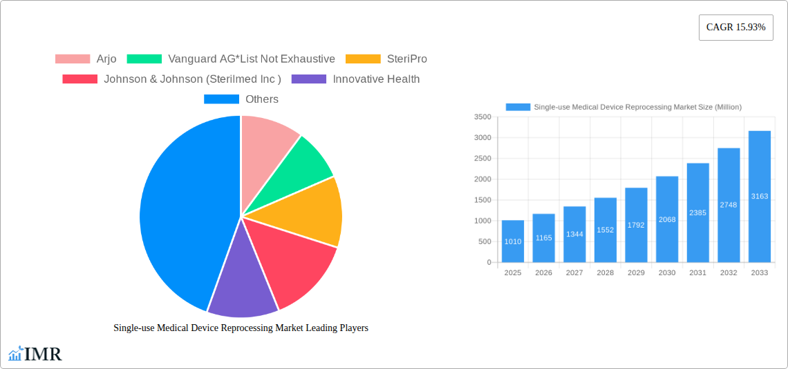Single-use Medical Device Reprocessing Market Research Report - Market Size, Growth & Forecast