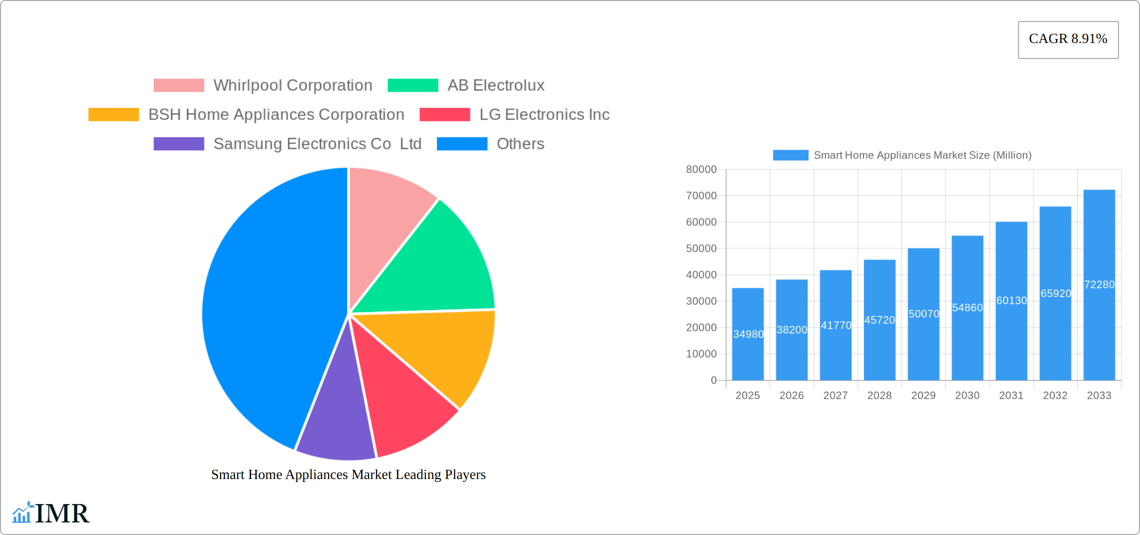 Smart Home Appliances Market Research Report - Market Size, Growth & Forecast