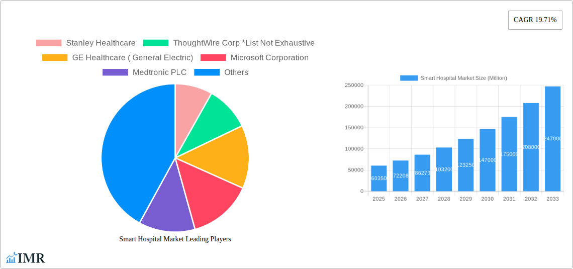 Smart Hospital Market Research Report - Market Size, Growth & Forecast