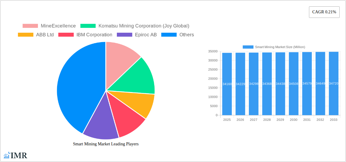 Smart Mining Market Research Report - Market Size, Growth & Forecast