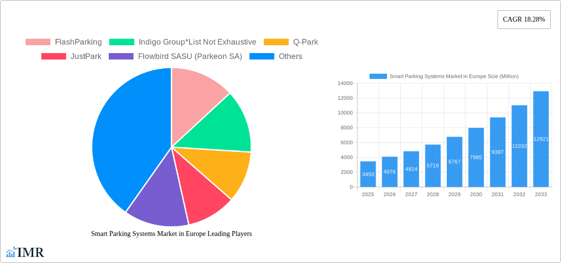 Smart Parking Systems Market in Europe Research Report - Market Size, Growth & Forecast