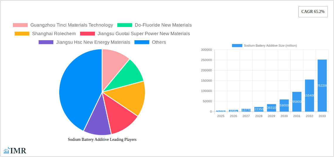 Sodium Battery Additive Research Report - Market Size, Growth & Forecast