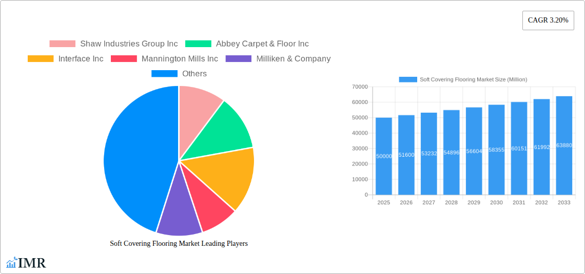 Soft Covering Flooring Market Research Report - Market Size, Growth & Forecast