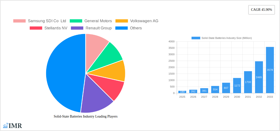 Solid-State Batteries Industry Research Report - Market Size, Growth & Forecast