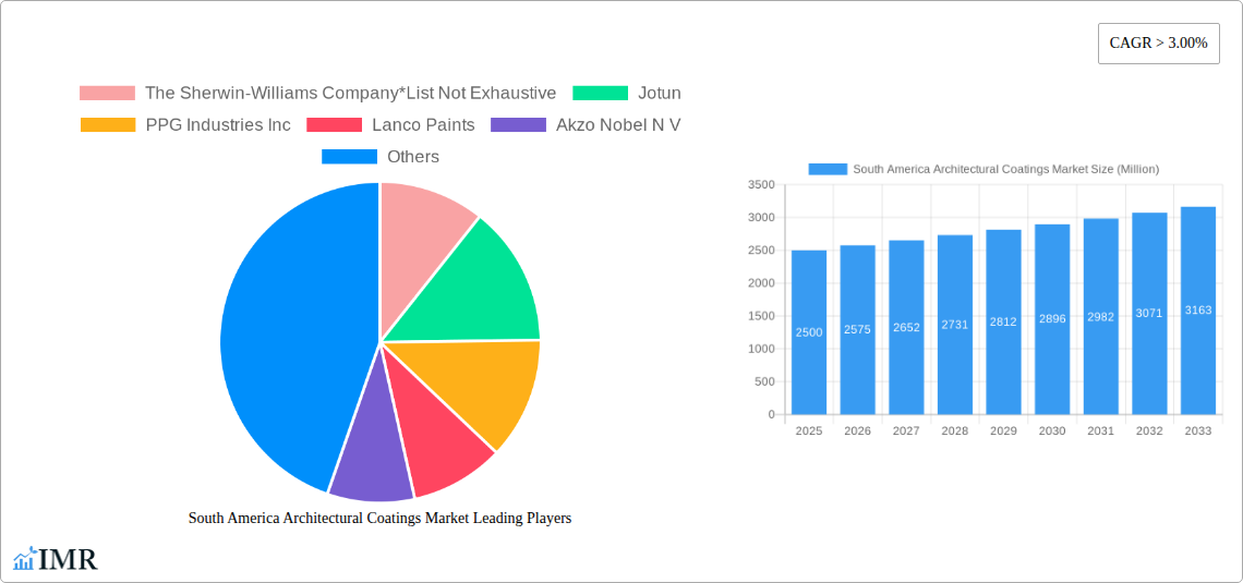 South America Architectural Coatings Market Research Report - Market Size, Growth & Forecast