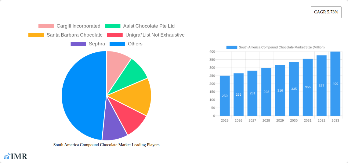 South America Compound Chocolate Market Research Report - Market Size, Growth & Forecast