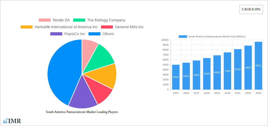 South America Nutraceuticals Market Research Report - Market Size, Growth & Forecast