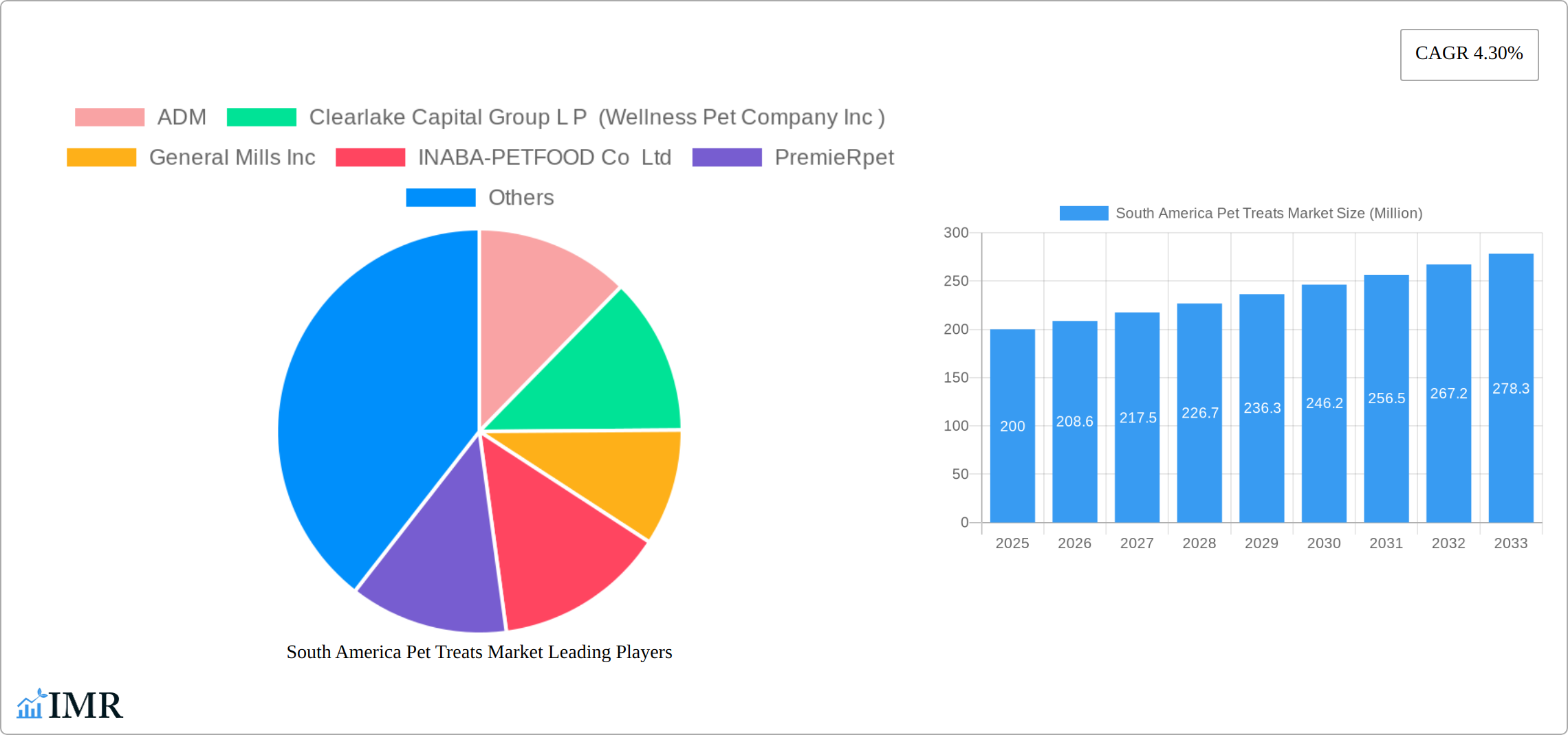 South America Pet Treats Market Research Report - Market Size, Growth & Forecast