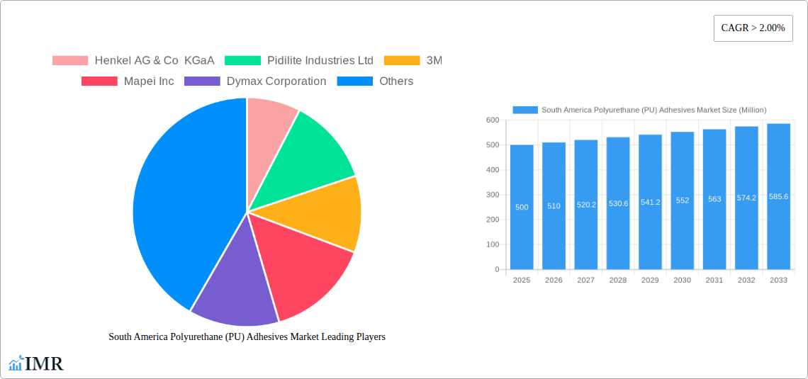 South America Polyurethane (PU) Adhesives Market Research Report - Market Size, Growth & Forecast