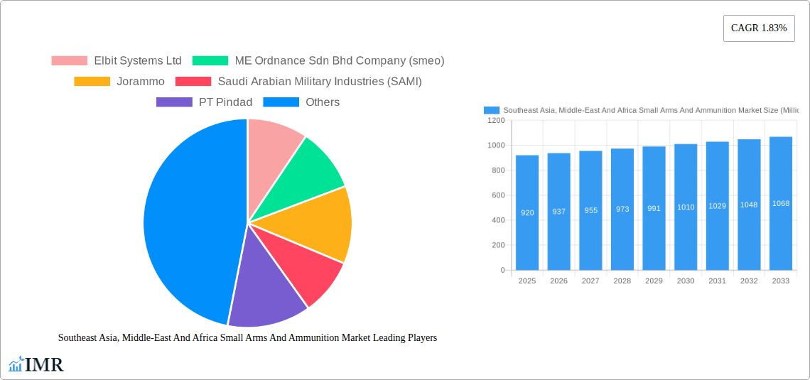 Southeast Asia, Middle-East And Africa Small Arms And Ammunition Market Research Report - Market Size, Growth & Forecast