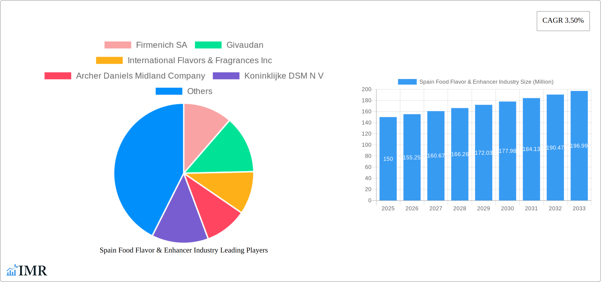 Spain Food Flavor & Enhancer Industry Research Report - Market Size, Growth & Forecast