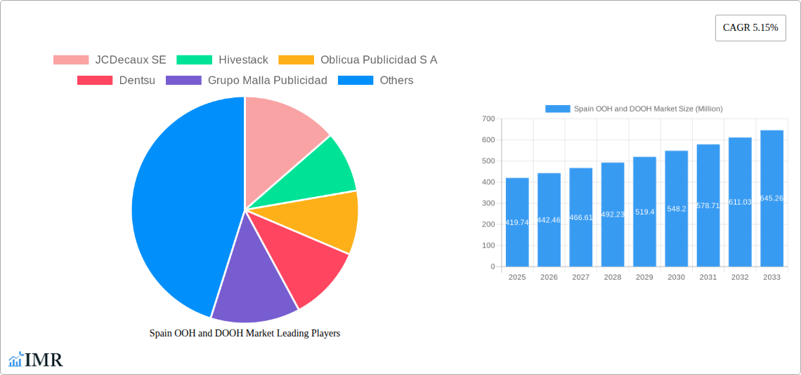 Spain OOH and DOOH Market Research Report - Market Size, Growth & Forecast