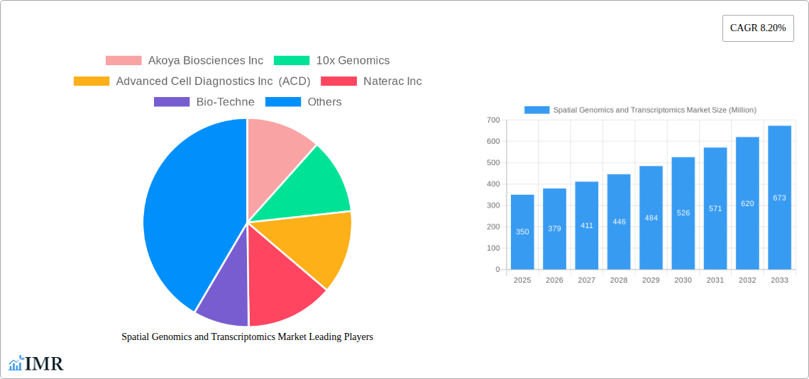 Spatial Genomics and Transcriptomics Market Research Report - Market Size, Growth & Forecast