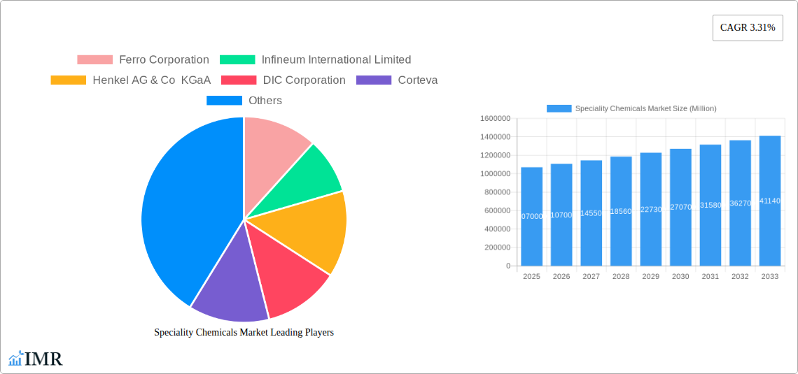 Speciality Chemicals Market Research Report - Market Size, Growth & Forecast