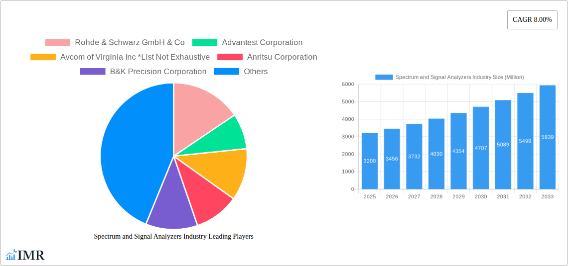 Spectrum and Signal Analyzers Industry Research Report - Market Size, Growth & Forecast