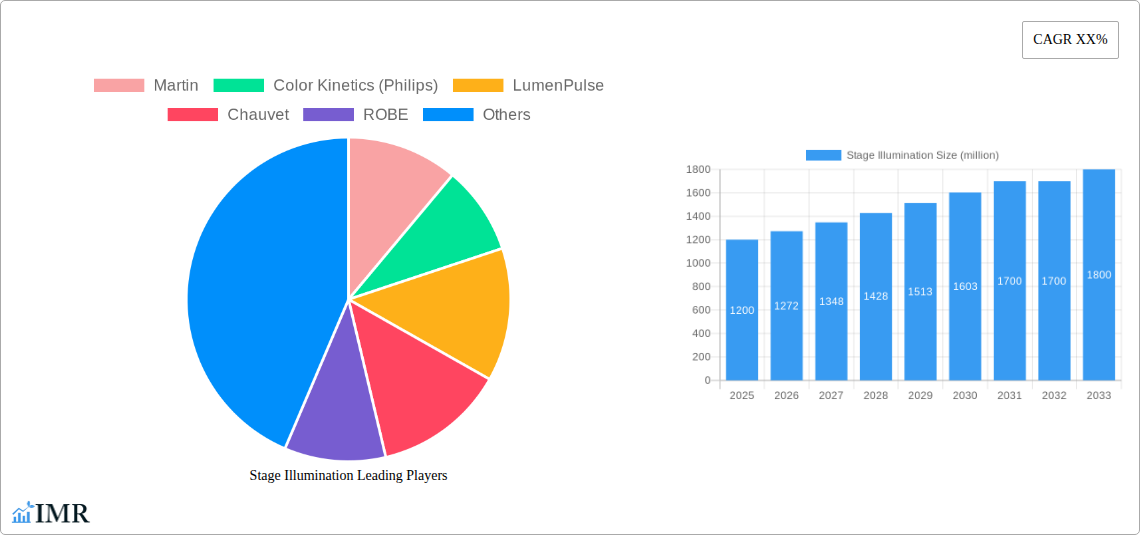 Stage Illumination Research Report - Market Size, Growth & Forecast