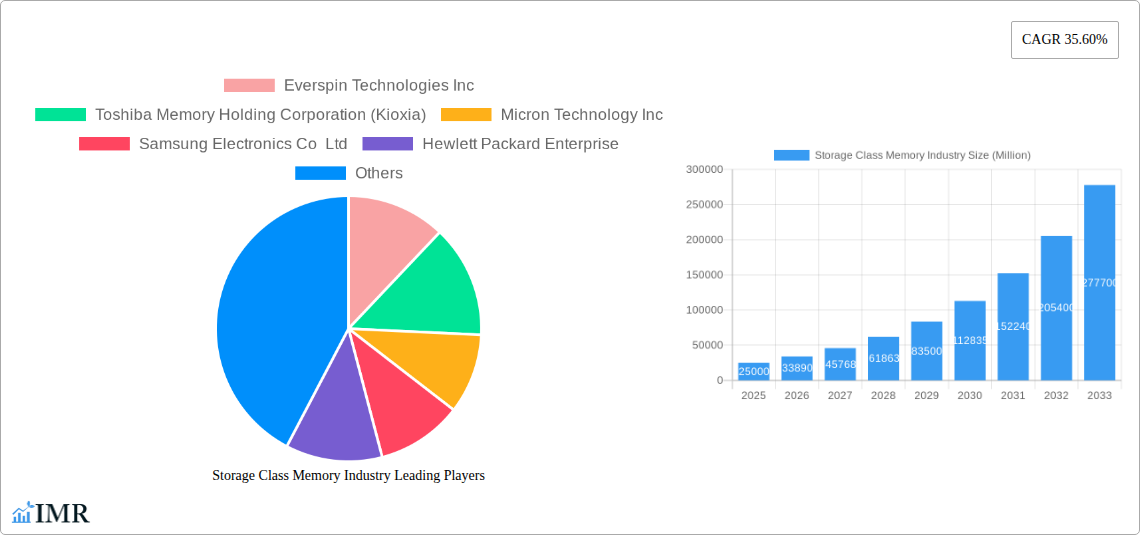 Storage Class Memory Industry Research Report - Market Size, Growth & Forecast