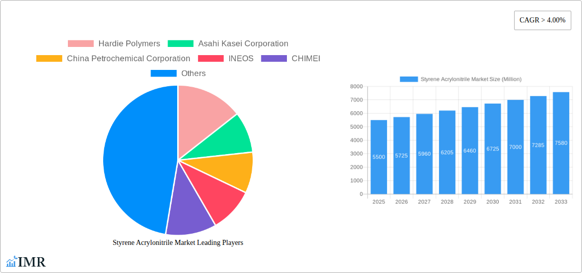 Styrene Acrylonitrile Market Research Report - Market Size, Growth & Forecast