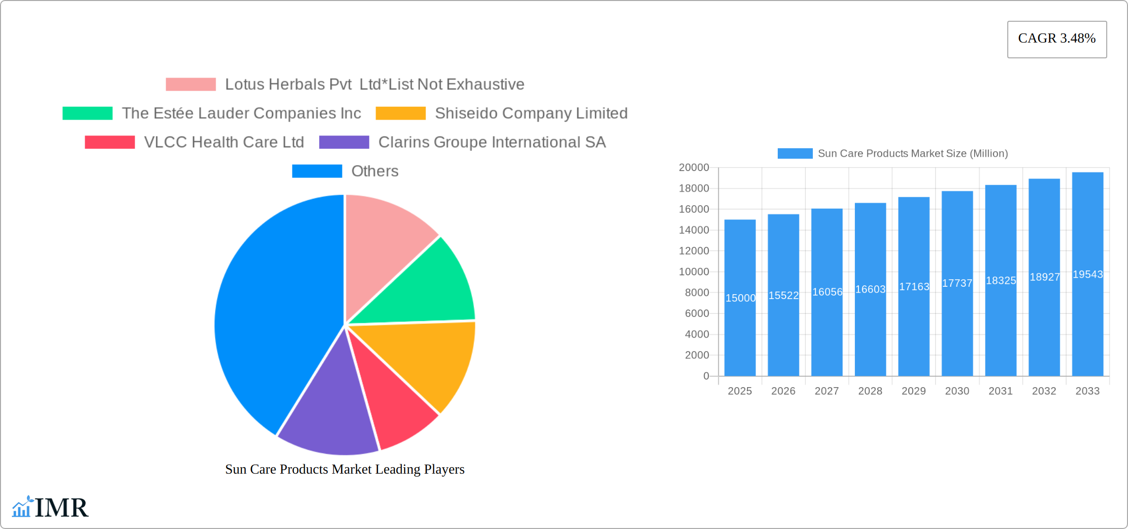 Sun Care Products Market Research Report - Market Size, Growth & Forecast